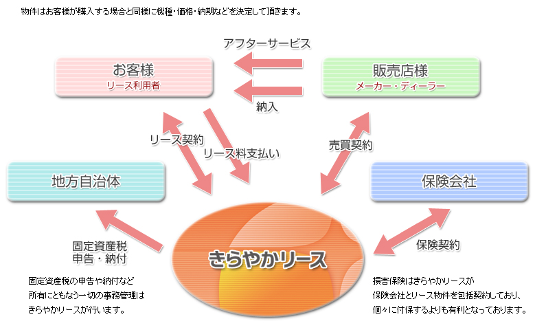 リースのしくみ