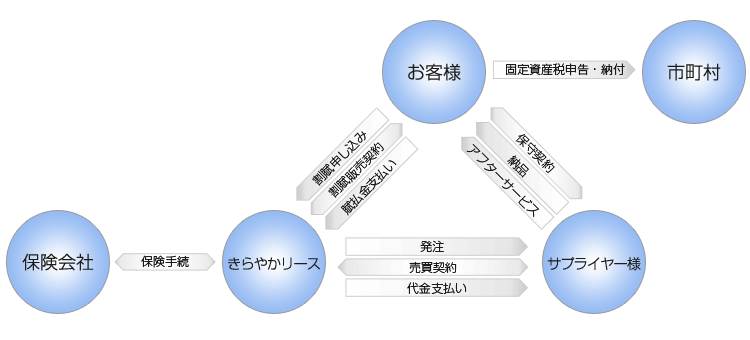 割賦販売契約の流れ