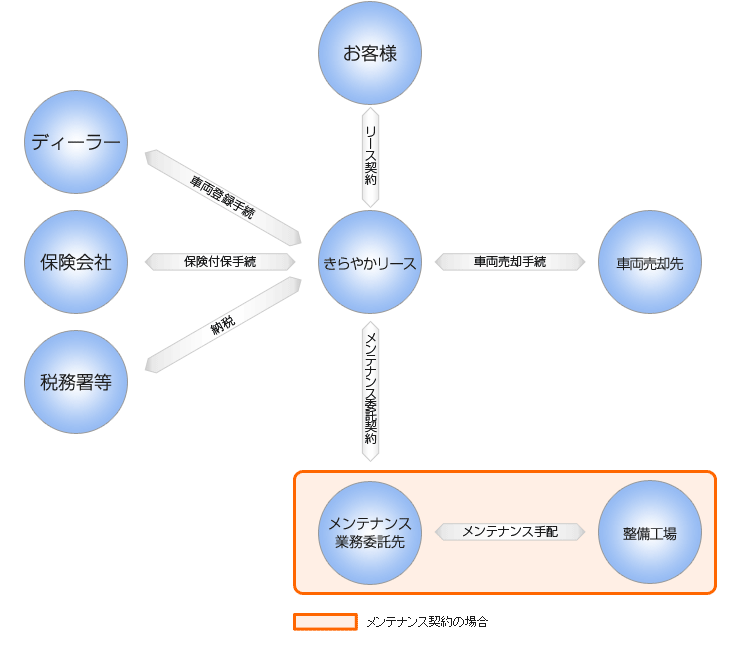 自動車リース概要