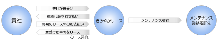 リースバック方式