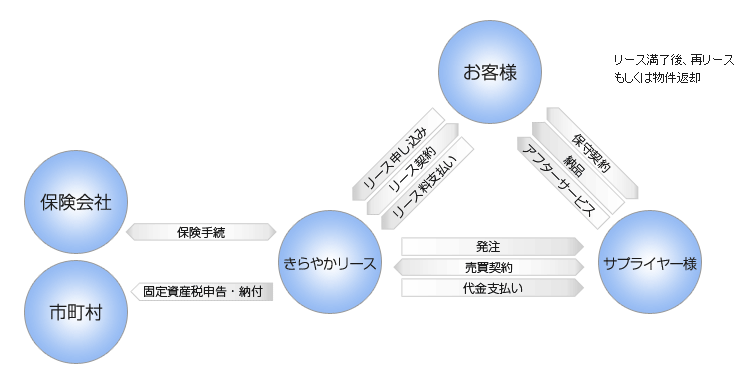 ファイナンスリースの流れ