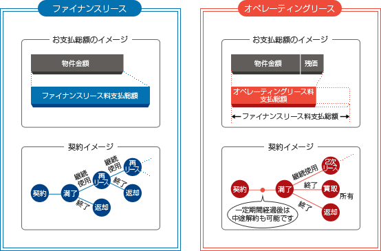 ファイナンスリースとオペレーティングリースの比較