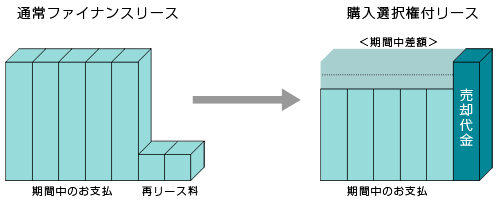 資金の有効活用